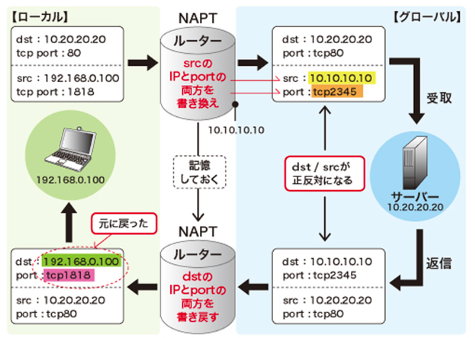 napt-router