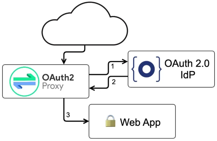 oauth2-proxy_architecture