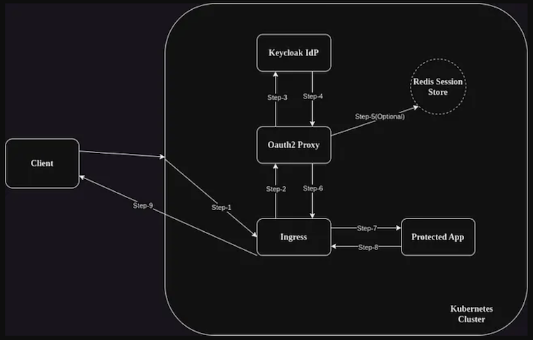 oauth2-proxy_kubernetes_architecture