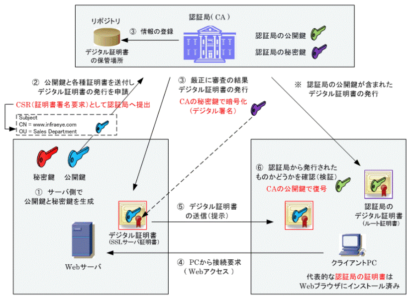 public-key-infrastructure