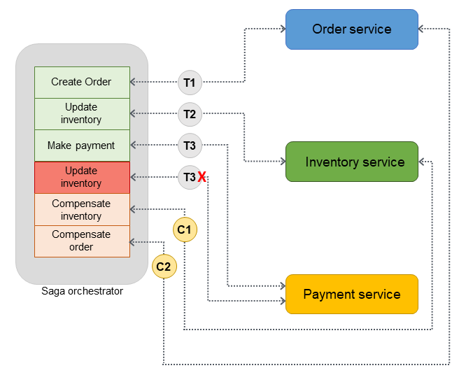 saga-pattern_orchestrator