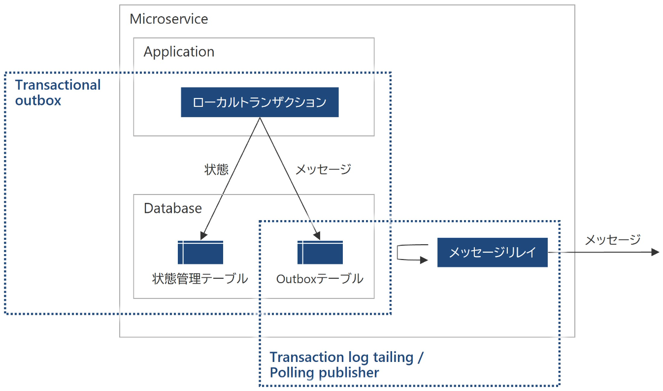 saga-pattern_orchestrator_outbox-pattern