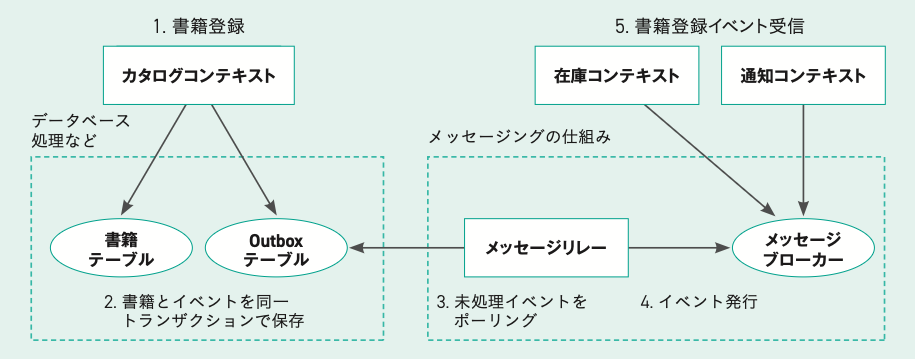 saga-pattern_orchestrator_outbox-pattern_example