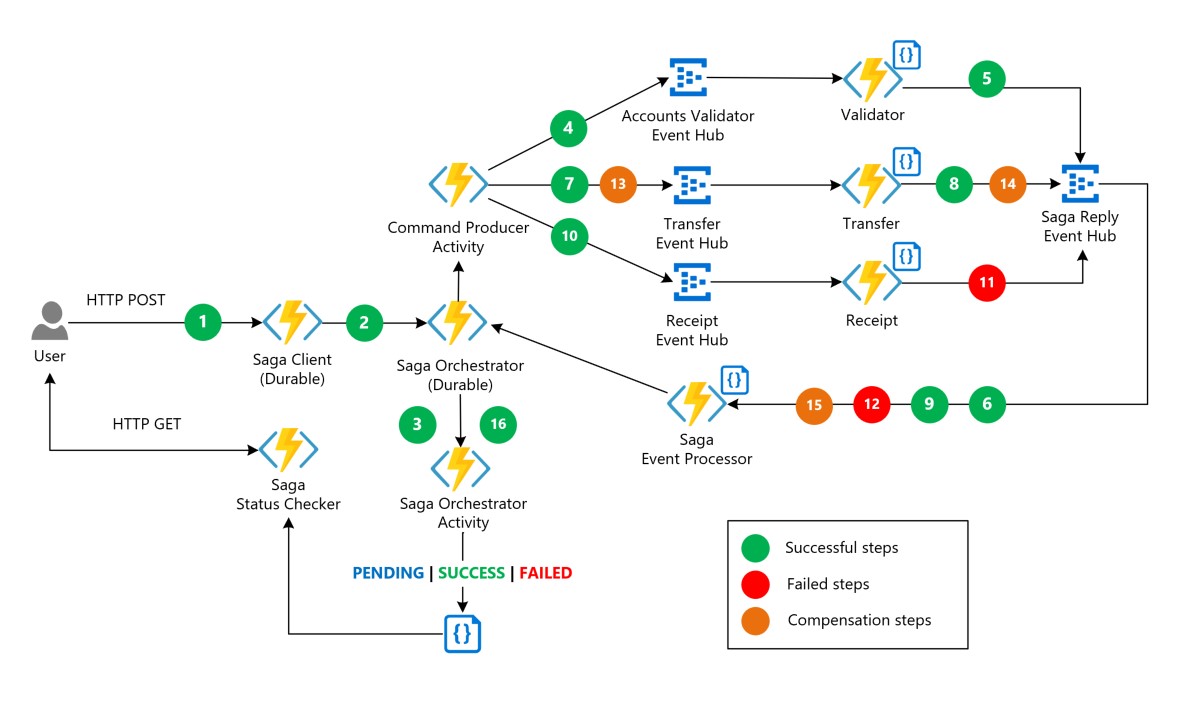 saga-pattern_orchestrator_status-checker