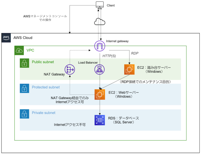 subnet_accsess-type