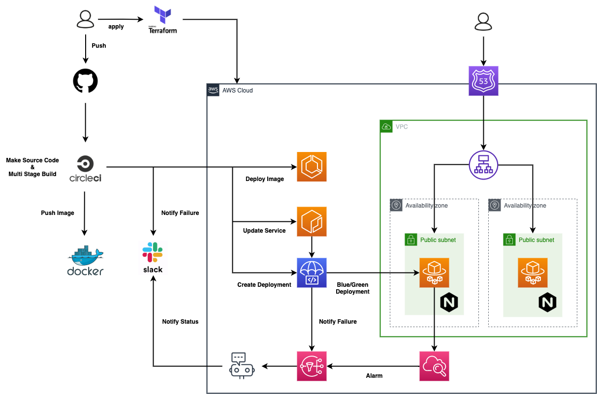 tech-notebook_aws_design