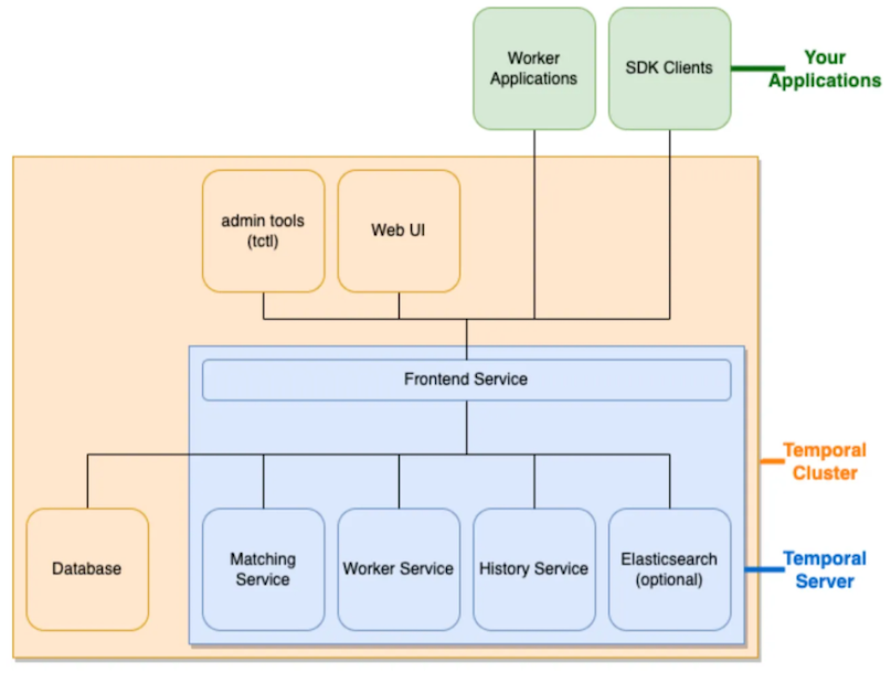 temporal_architecture