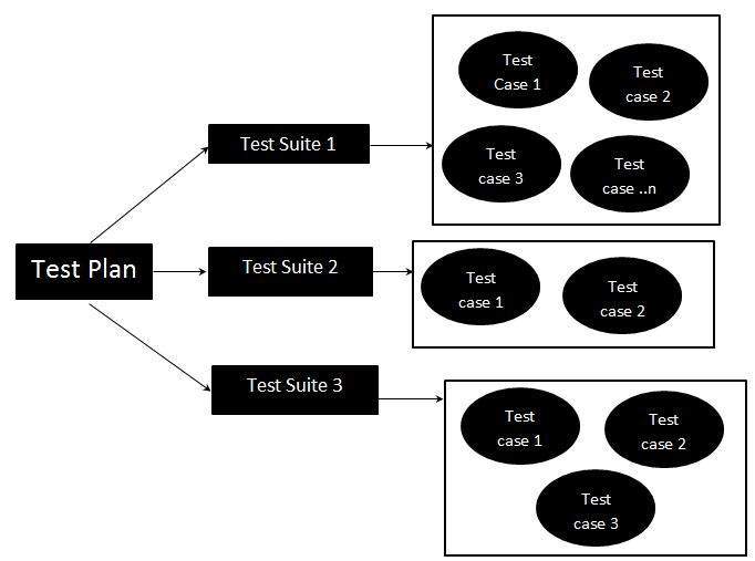 test-plan_test-suite_test-case