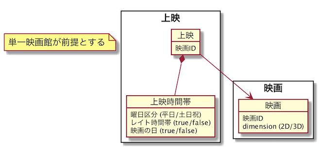 ticket-modeling_little-hands_domain-model-diagram_example-1