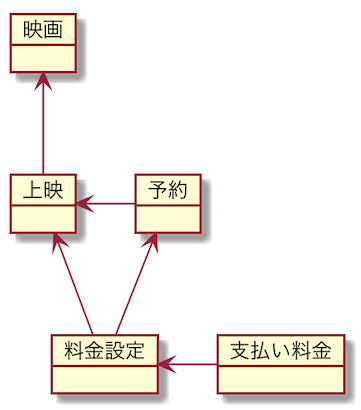 ticket-modeling_little-hands_domain-model-diagram_example-4