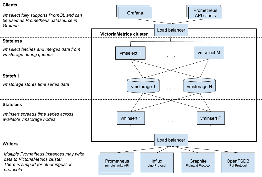 victoria-metrics_remote-storage_architecture