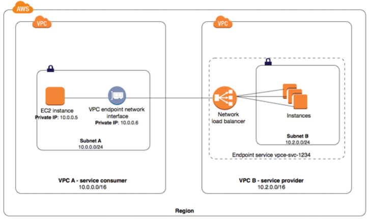 vpc-endpoint-service