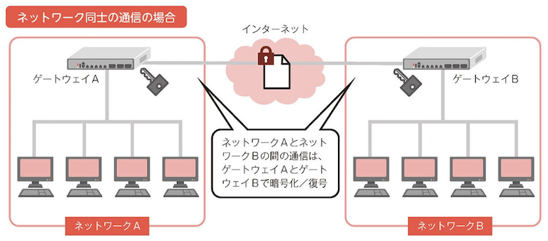 vpn_between_network