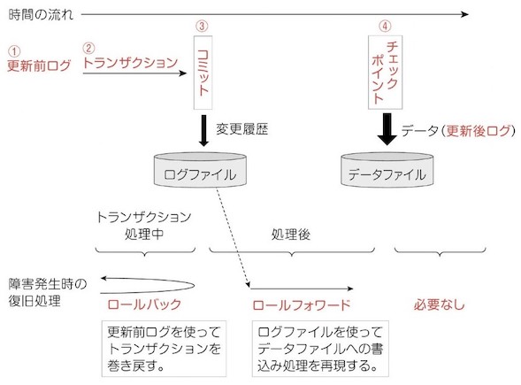 コミット制御