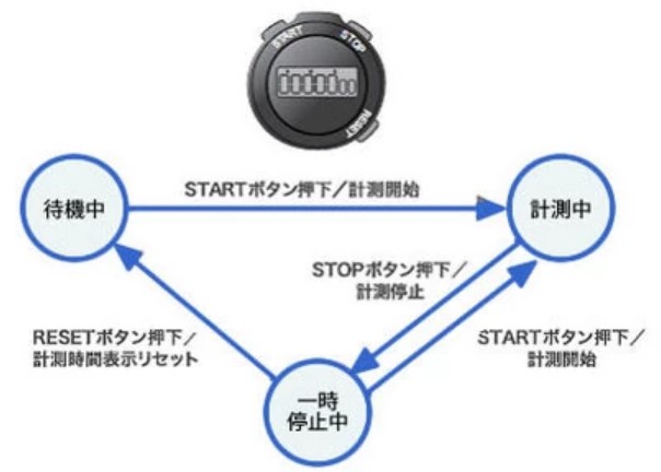 ストップウォッチのステートマシン図