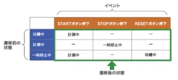 ストップウォッチのステートマシン表