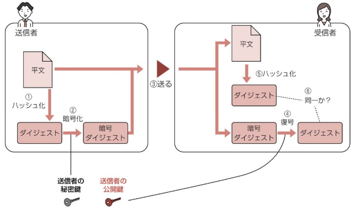 デジタル署名