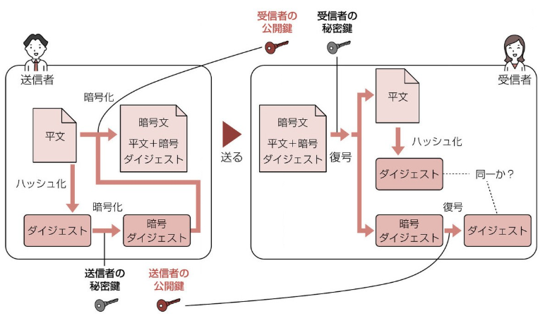 デジタル署名と暗号化