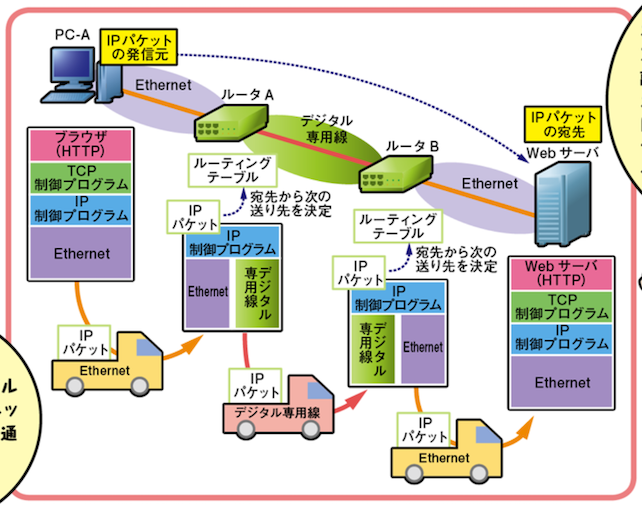 ネットワークにおけるTCP_IPを使用したデータ通信