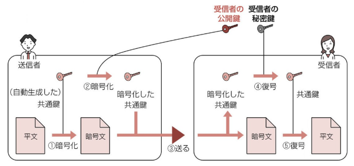 ハイブリッド暗号