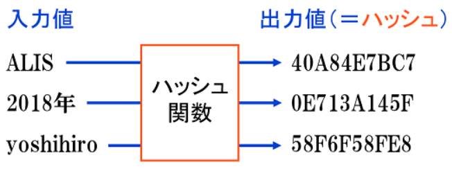 ハッシュ関数