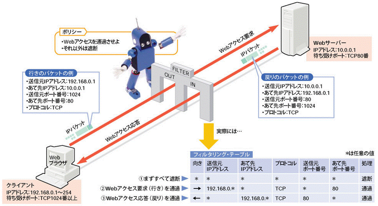 パケットフィルタリング