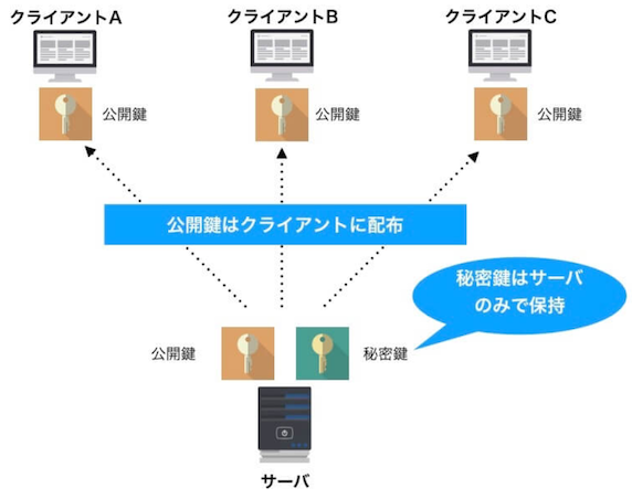 公開鍵の再利用