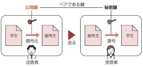 公開鍵暗号方式