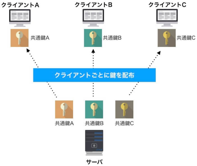 共通鍵の再利用