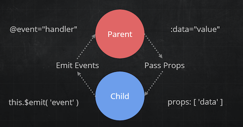 親子コンポーネント間の双方向データバインディング