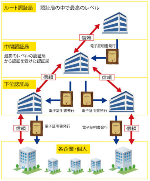 認証局自体の成りすまし防止