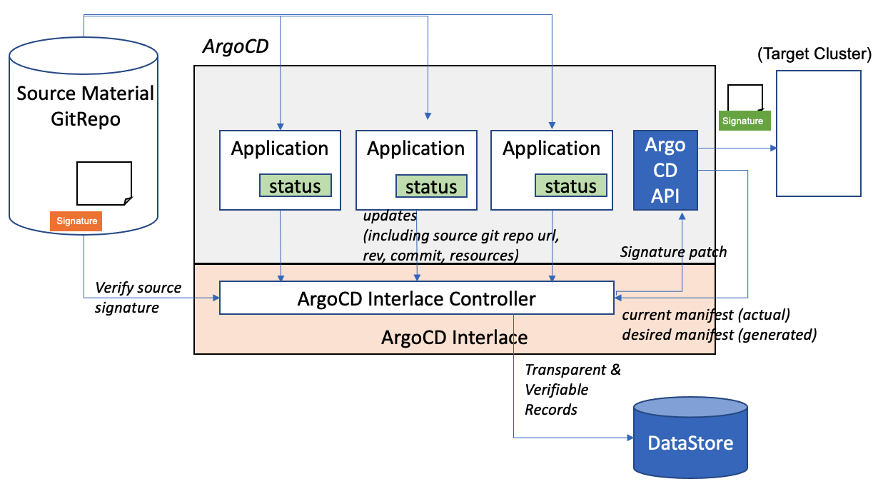 ArgoCD-Interlace-Arch