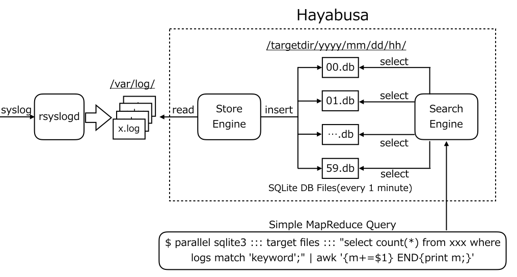 Hayabusa Architecture