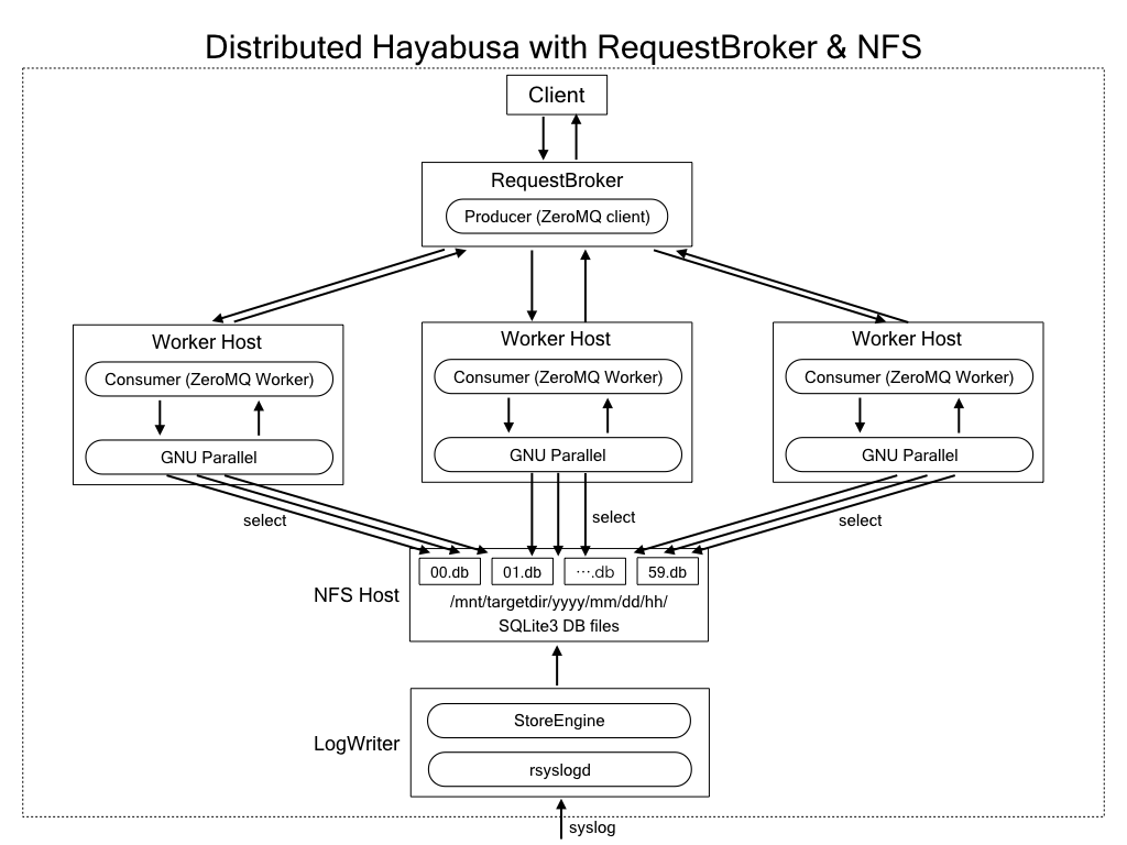 Distributed Hayabusa Architecture