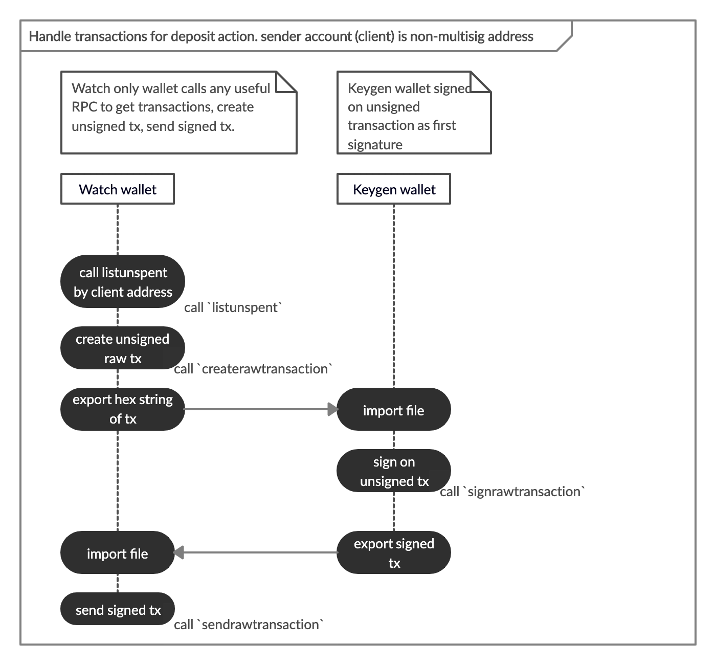 GitHub - hiromaily/go-crypto-wallet: Cryptocurrency wallet for trading for  Bitcoin, Bitcoin cash, Ethereum, ERC20, Ripple