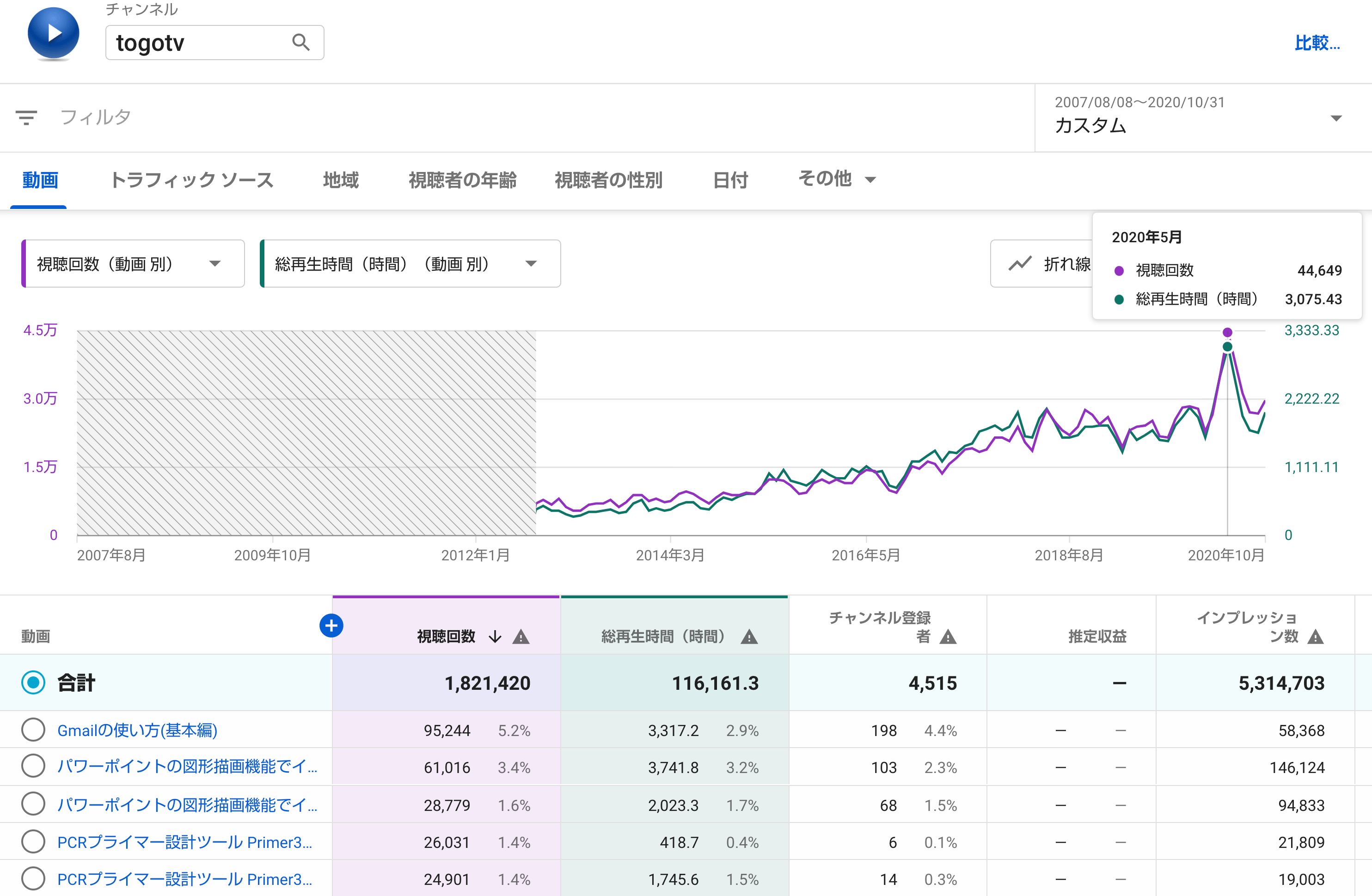 YouTube統計