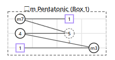 A movable pentatonic scale-box pattern, with a dashed box outline and connecting paths between the notes