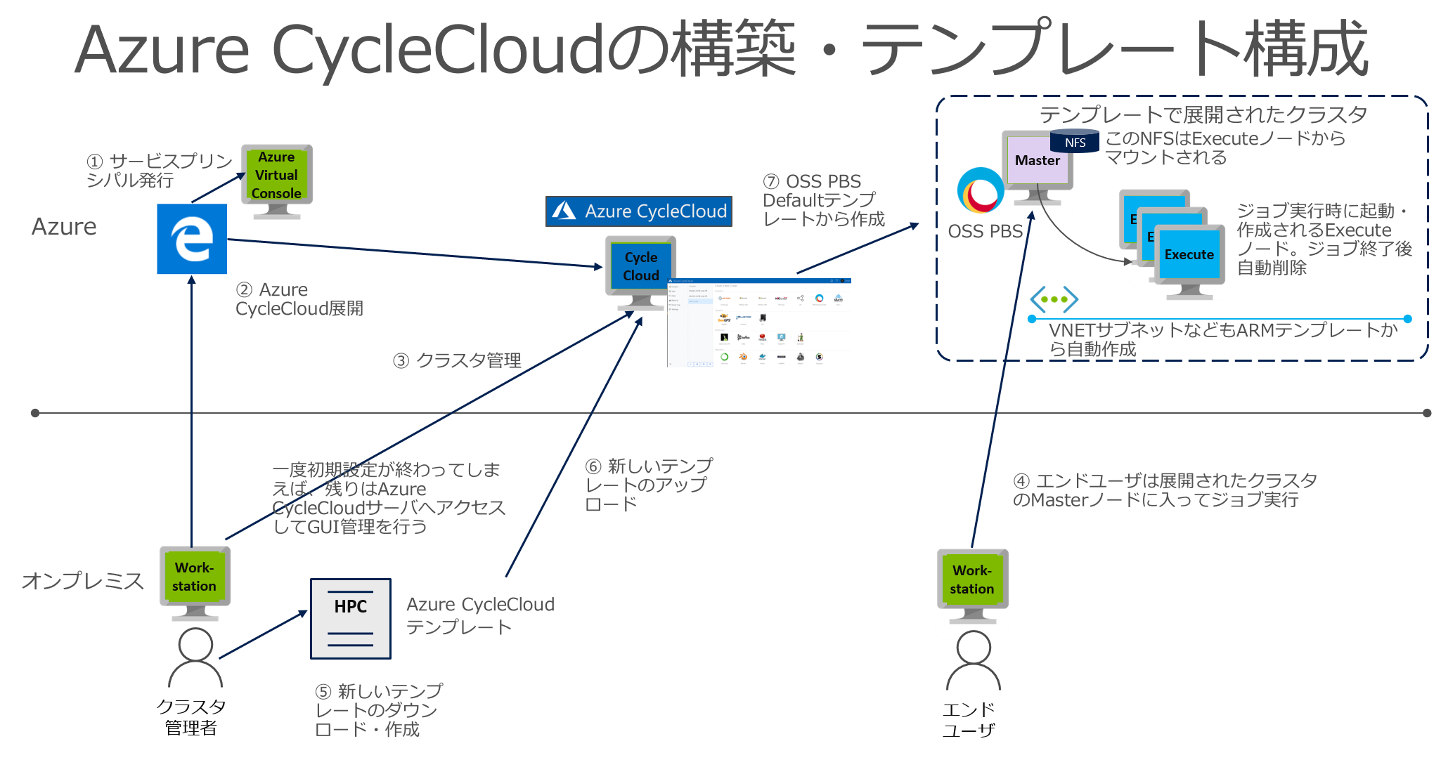 Azure CycleCloudの構築・テンプレート構成