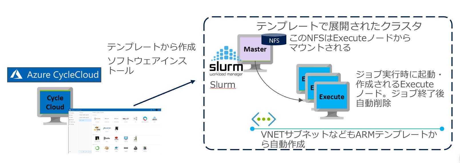 テンプレート構成