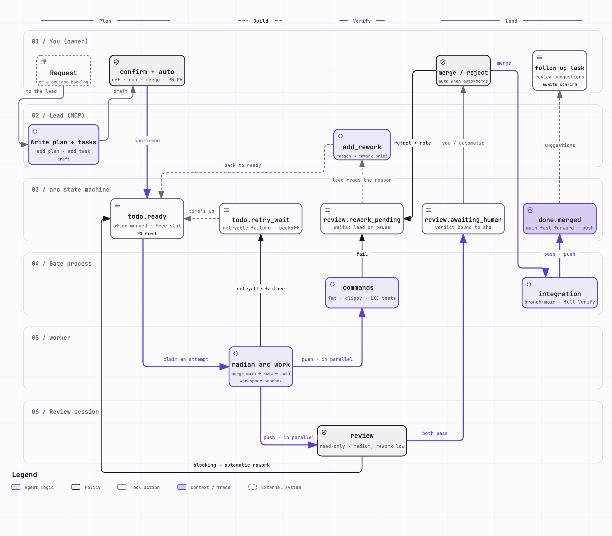 arc: one task from request to merge
