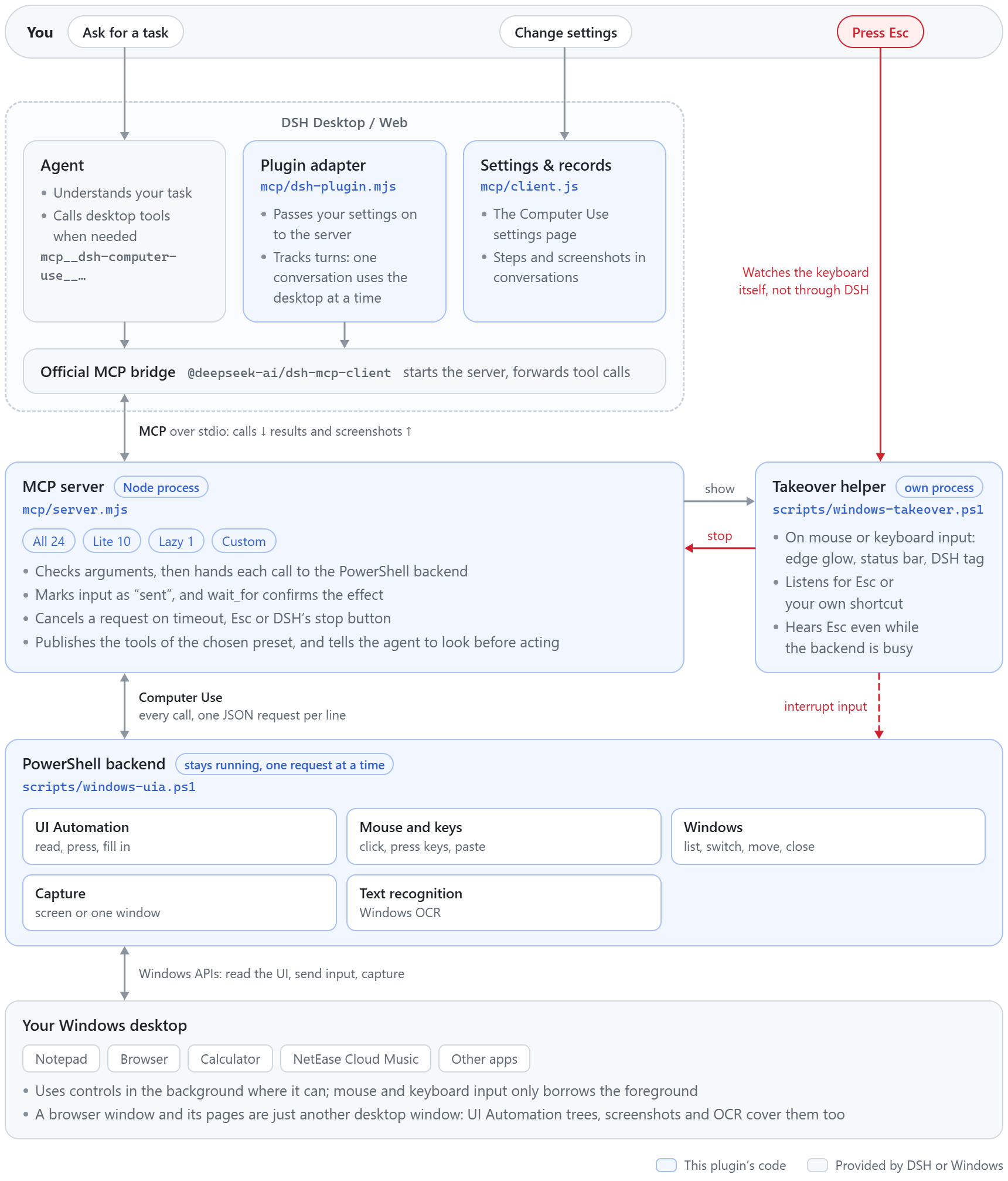 Architecture. You ask for tasks and change settings in DSH, and press Esc to stop. Inside DSH are the agent, the plugin adapter mcp/dsh-plugin.mjs, the settings page and step records mcp/client.js, and the official MCP bridge. The bridge talks MCP over stdio to the MCP server mcp/server.mjs, which offers tools by preset, checks arguments and passes each call to the persistent PowerShell backend scripts/windows-uia.ps1. The backend operates your Windows desktop through UI Automation, mouse and keyboard input, window management, capture and OCR. The takeover helper scripts/windows-takeover.ps1 runs as its own process, draws the indicators when Computer Use uses the mouse or keyboard and listens for Esc itself, not through DSH.