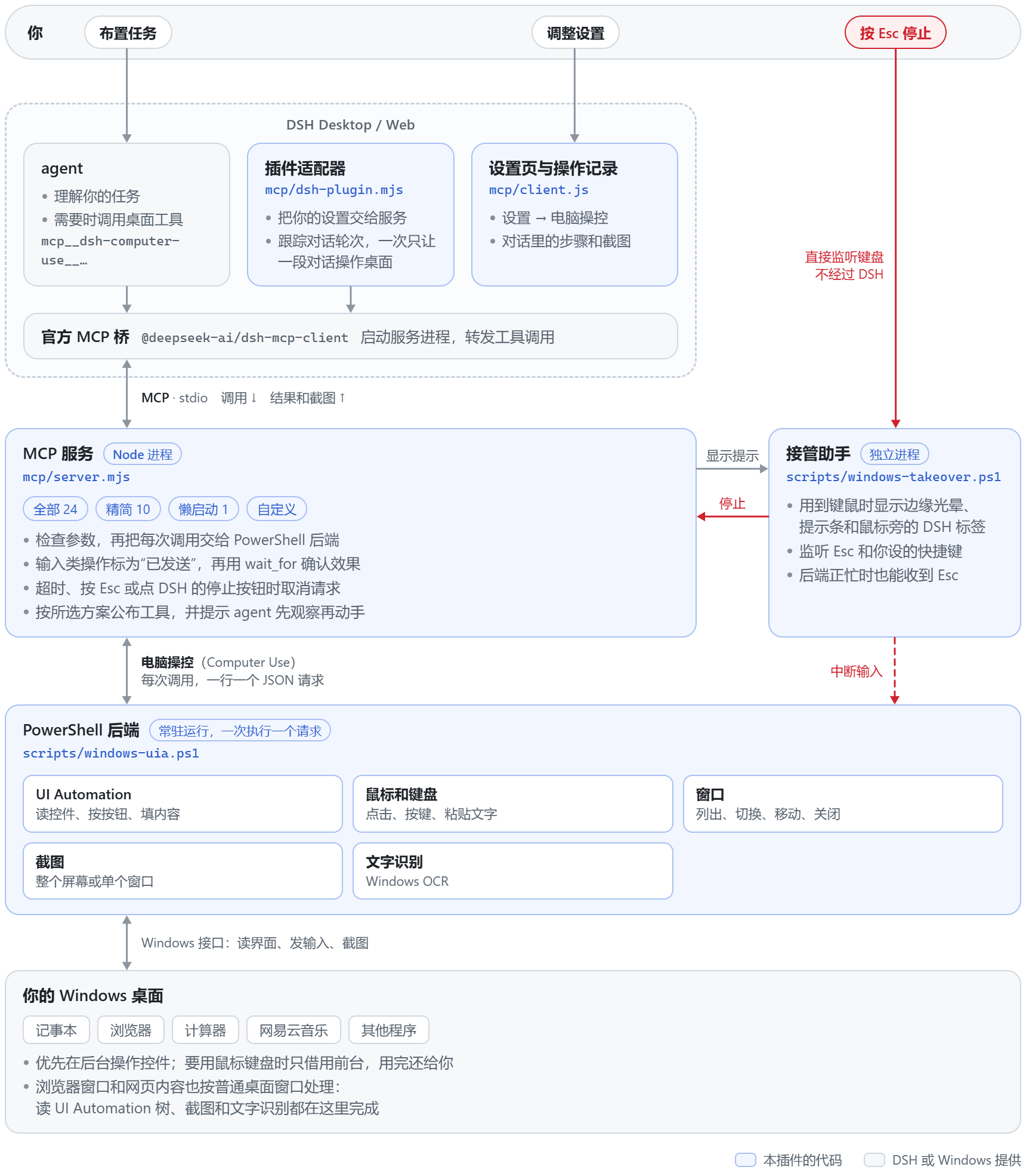 整体架构图。你在 DSH 里布置任务、调整设置，按 Esc 停止。DSH 里有 agent、插件适配器 mcp/dsh-plugin.mjs、设置页与操作记录 mcp/client.js，以及官方 MCP 桥。MCP 桥通过 stdio 连到 MCP 服务 mcp/server.mjs，服务按方案提供工具，检查参数后把每次调用交给常驻的 PowerShell 后端 scripts/windows-uia.ps1，后端通过 UI Automation、鼠标键盘、窗口、截图和文字识别操作你的 Windows 桌面。接管助手 scripts/windows-takeover.ps1 是独立进程，在电脑操控用到鼠标键盘时显示屏幕提示，并直接监听 Esc，不经过 DSH。