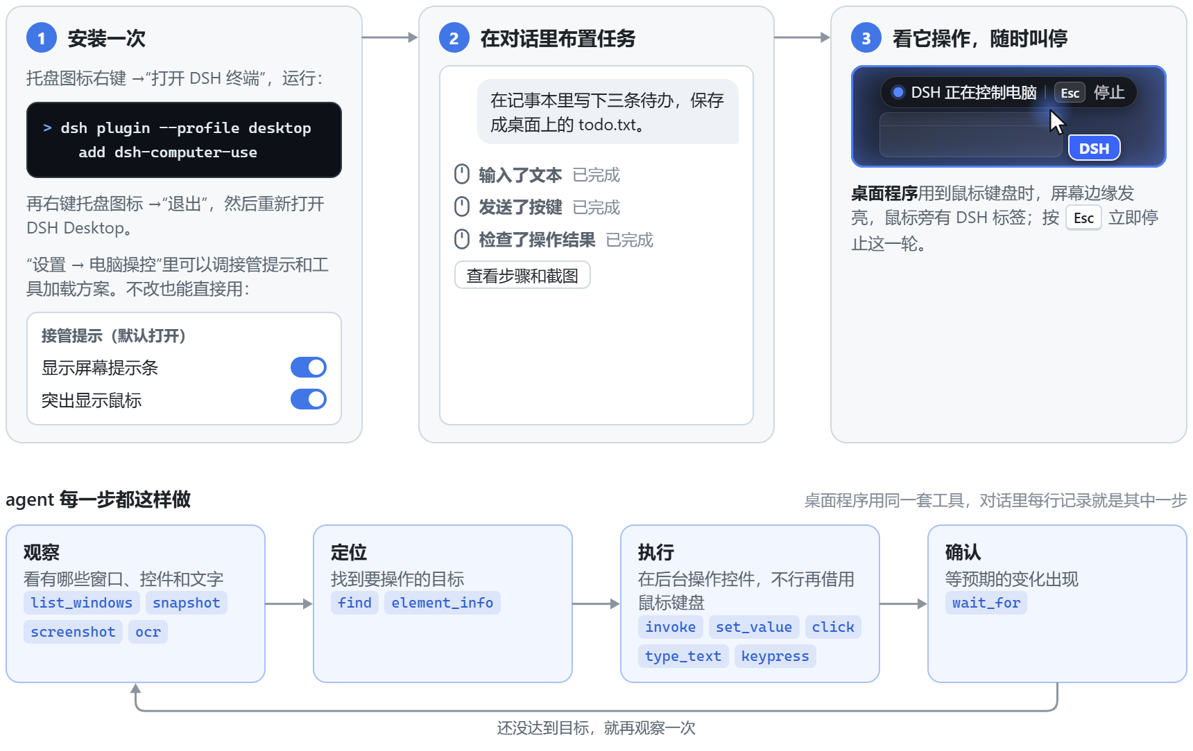 使用流程图。第 1 步：右键托盘图标打开 DSH 终端，运行安装命令，再退出并重新打开 DSH Desktop。第 2 步：在对话里布置任务，对话中出现“输入了文本”“发送了按键”“检查了操作结果”等记录。第 3 步：操作桌面程序、用到鼠标键盘时，屏幕边缘发亮，出现“DSH 正在控制电脑”提示条和鼠标旁的 DSH 标签，按 Esc 立即停止这一轮。下方是 agent 每一步的循环：观察、定位、执行、确认，没达到目标就再观察一次。