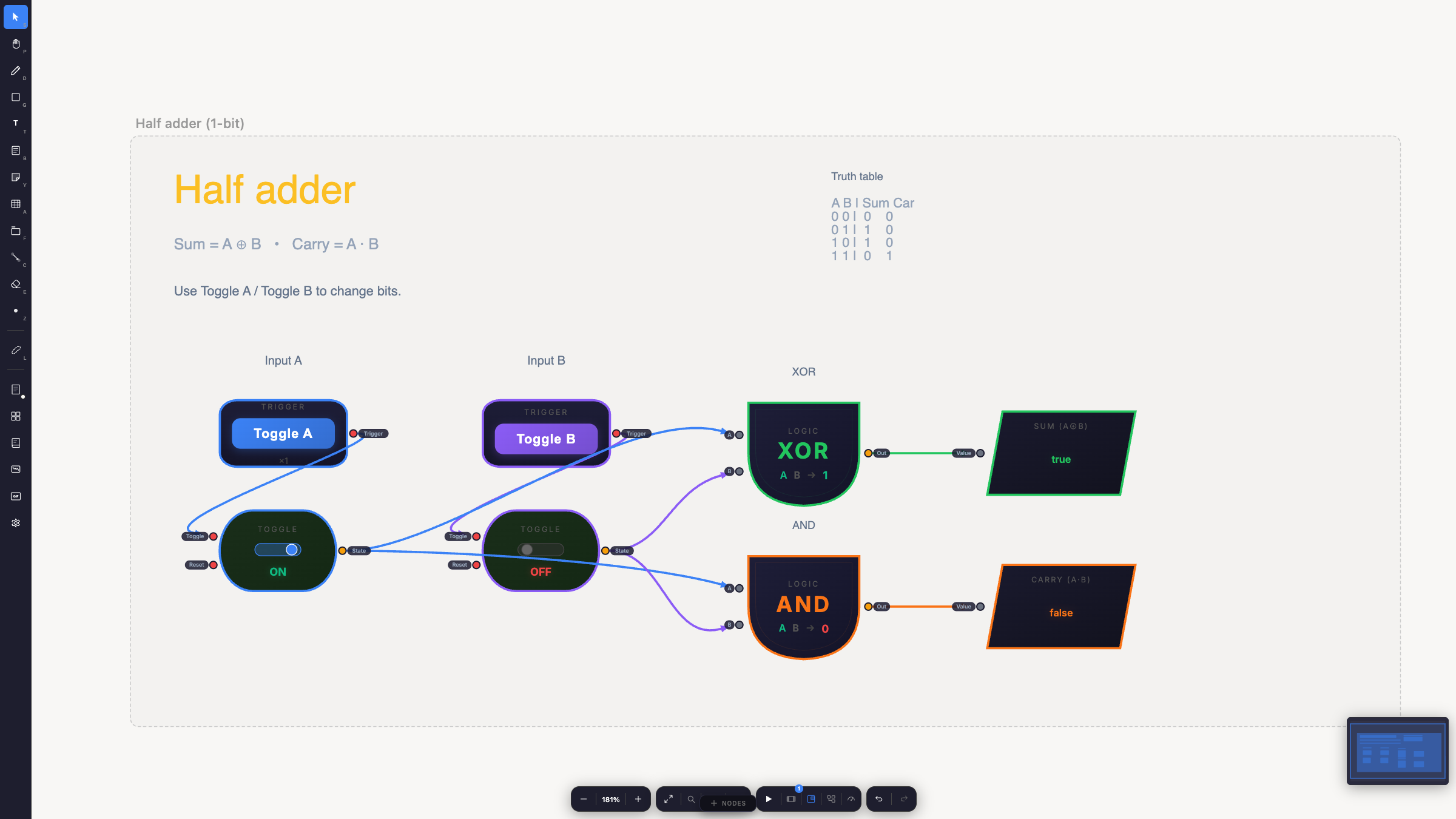 A one-bit half adder built from custom nodes: two toggle inputs wired into XOR and AND gates, whose outputs drive Sum and Carry displays. Input A is on, so the XOR gate shows 1 and the Sum display reads true.