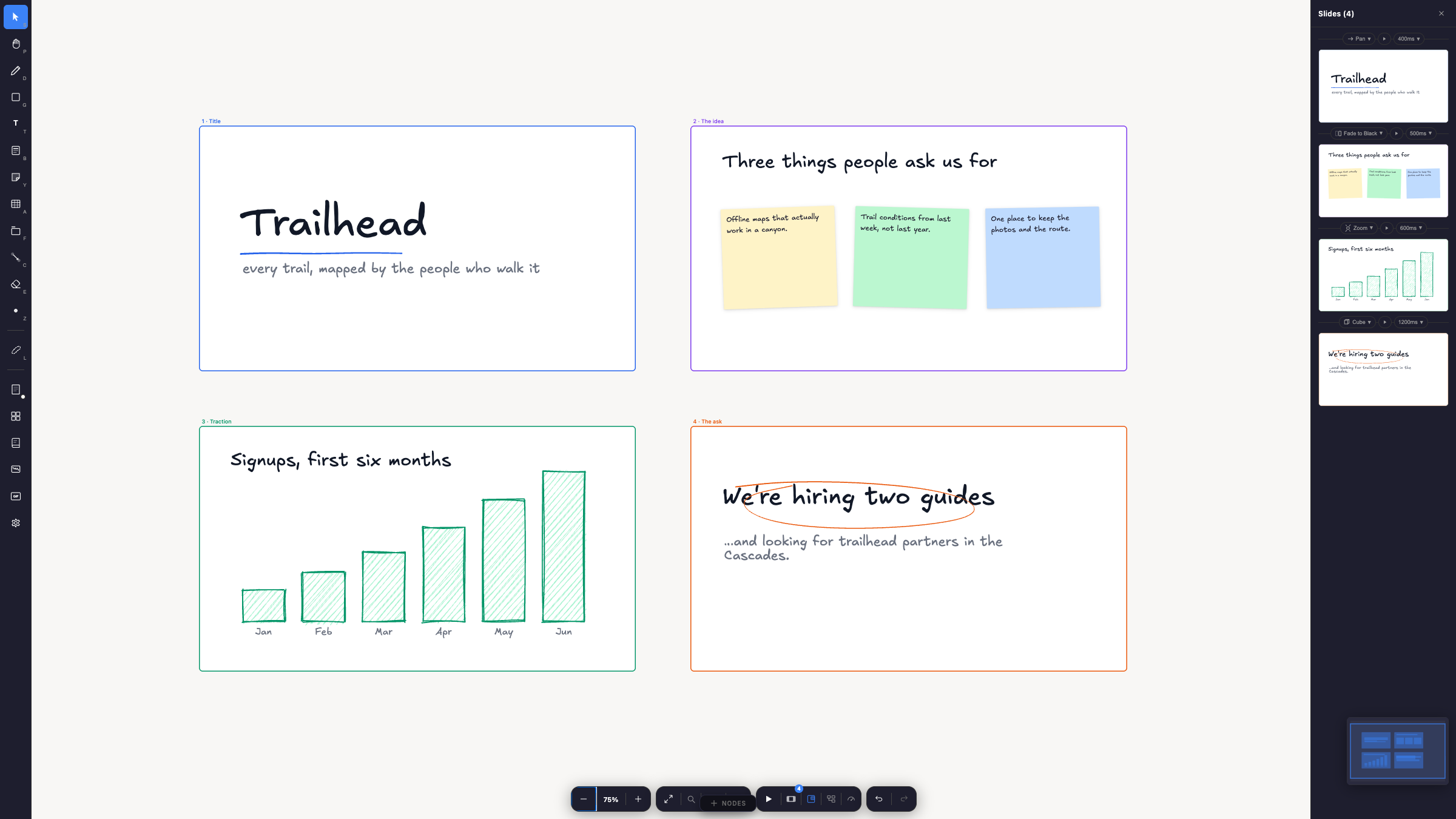 Four slide frames laid out as a grid on the canvas — a title slide, a sticky-note slide, a rough bar chart, and a closing slide — with the slides panel open on the right listing the same four as an ordered deck, each with its own transition and duration.