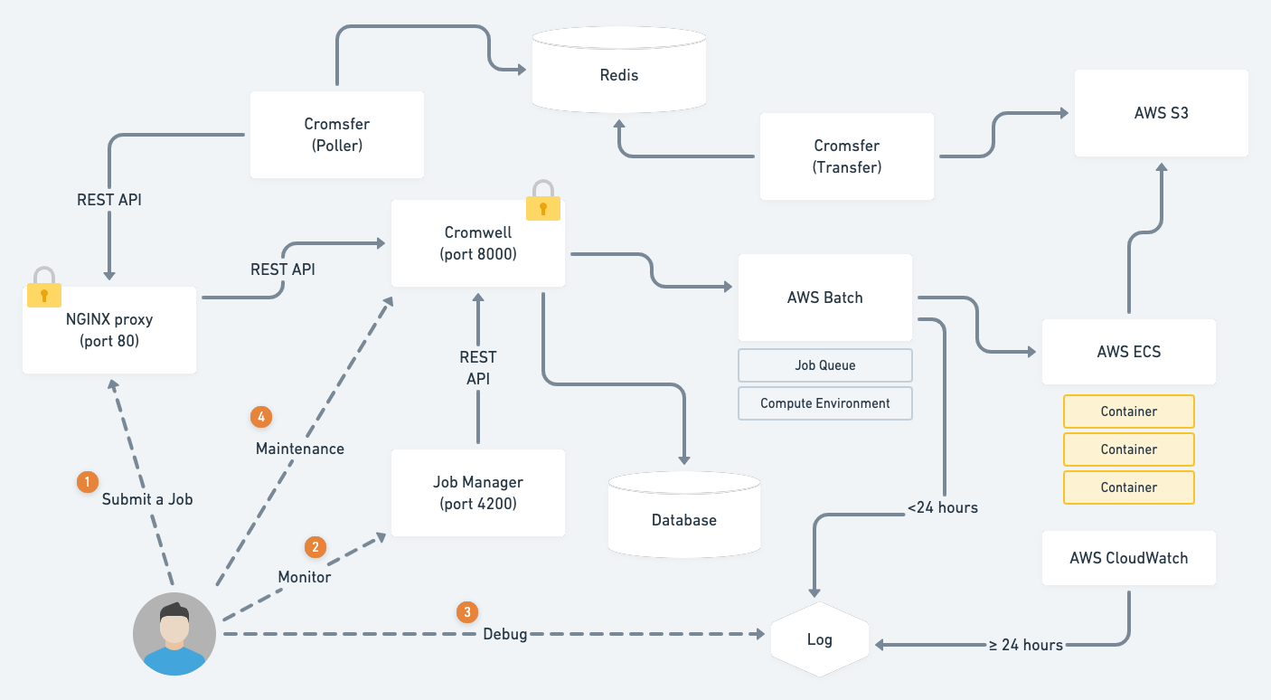 workflow system diagram