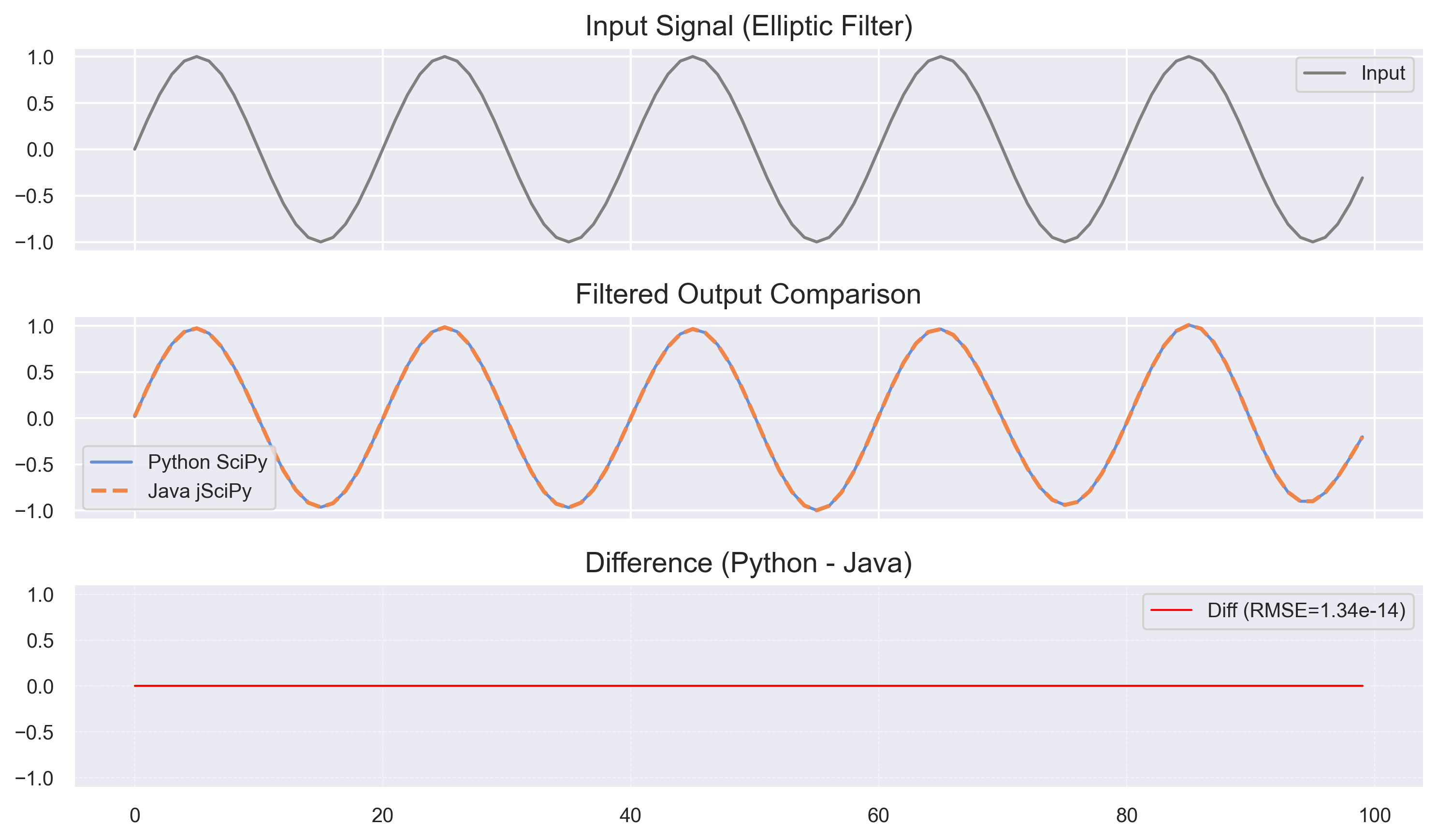 Elliptic Comparison