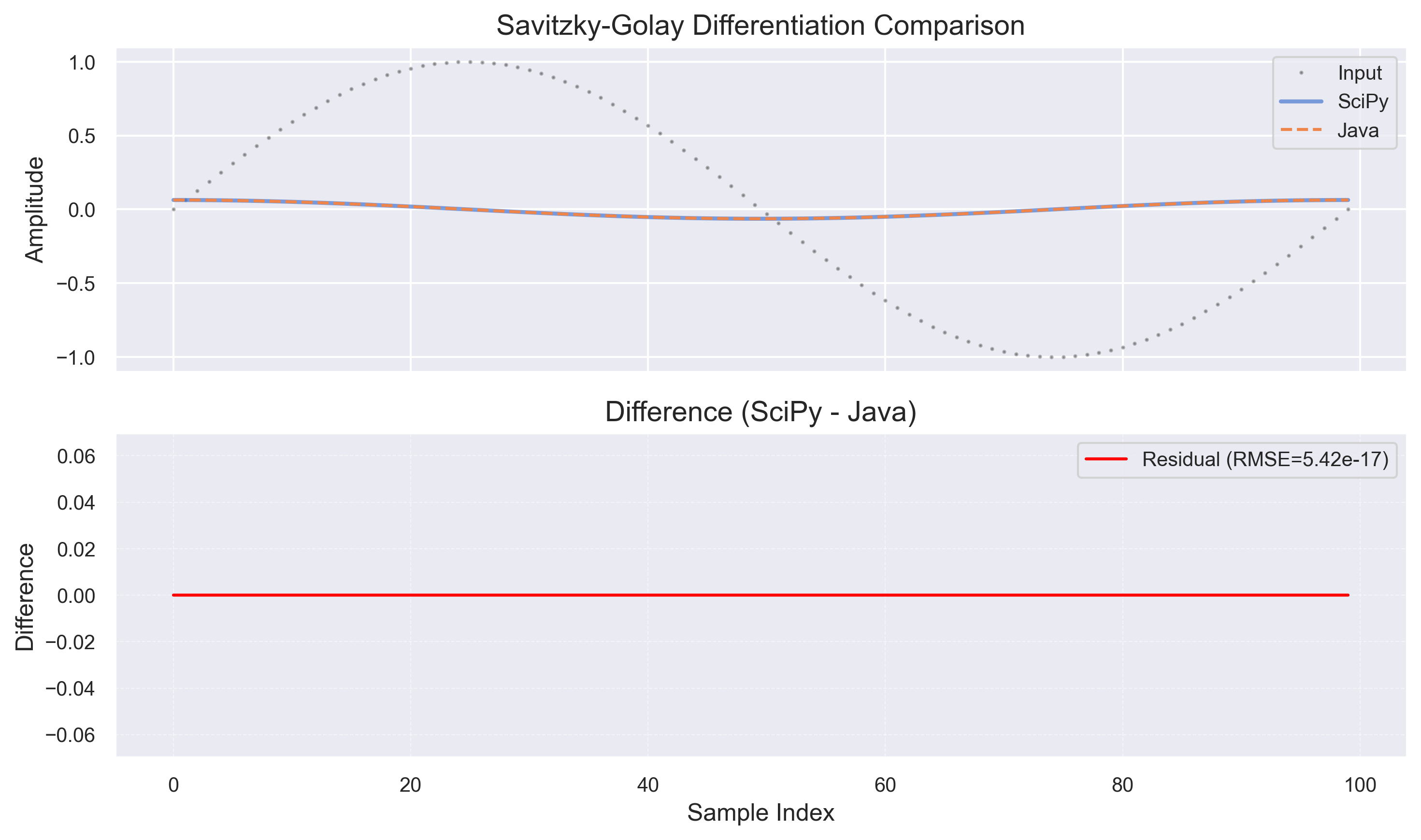 Differentiation Comparison