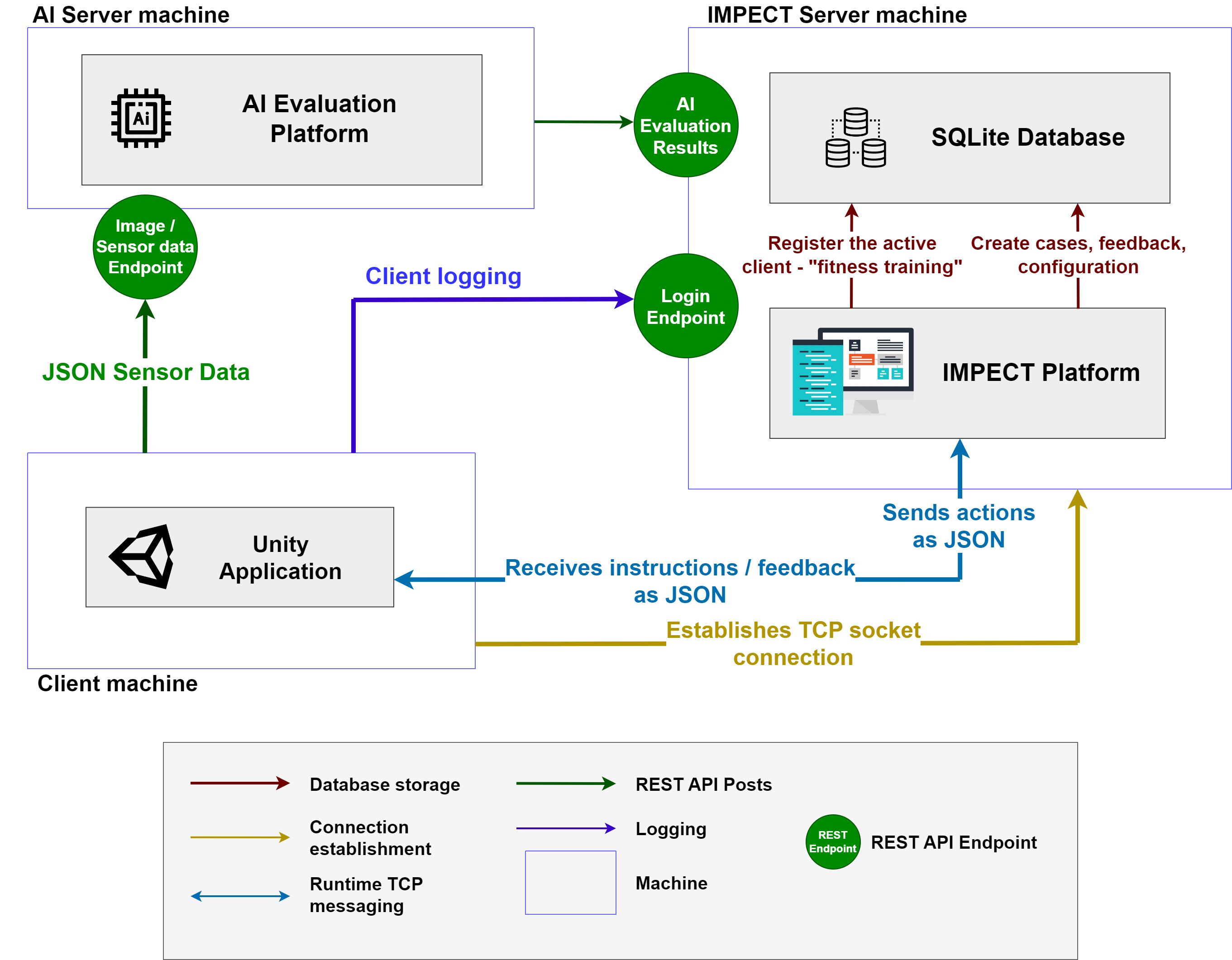 Impect Platform Architecture