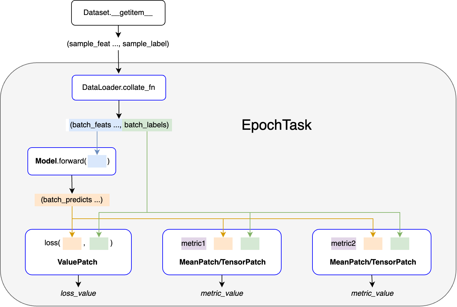 https://github.com/hitlic/deepepochs/blob/main/imgs/data_flow.png